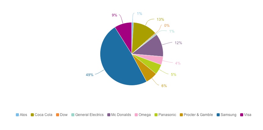 Buzz social dos patrocinadores olímpicos: Samsung claramente domina (Imagem: Brandwatch).