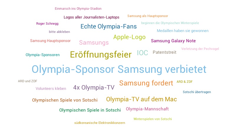 Tópico Cloud Samsung: “Proibições do patrocinador olímpico Samsung” foi registrado com mais frequência (Imagem: Brandwatch).